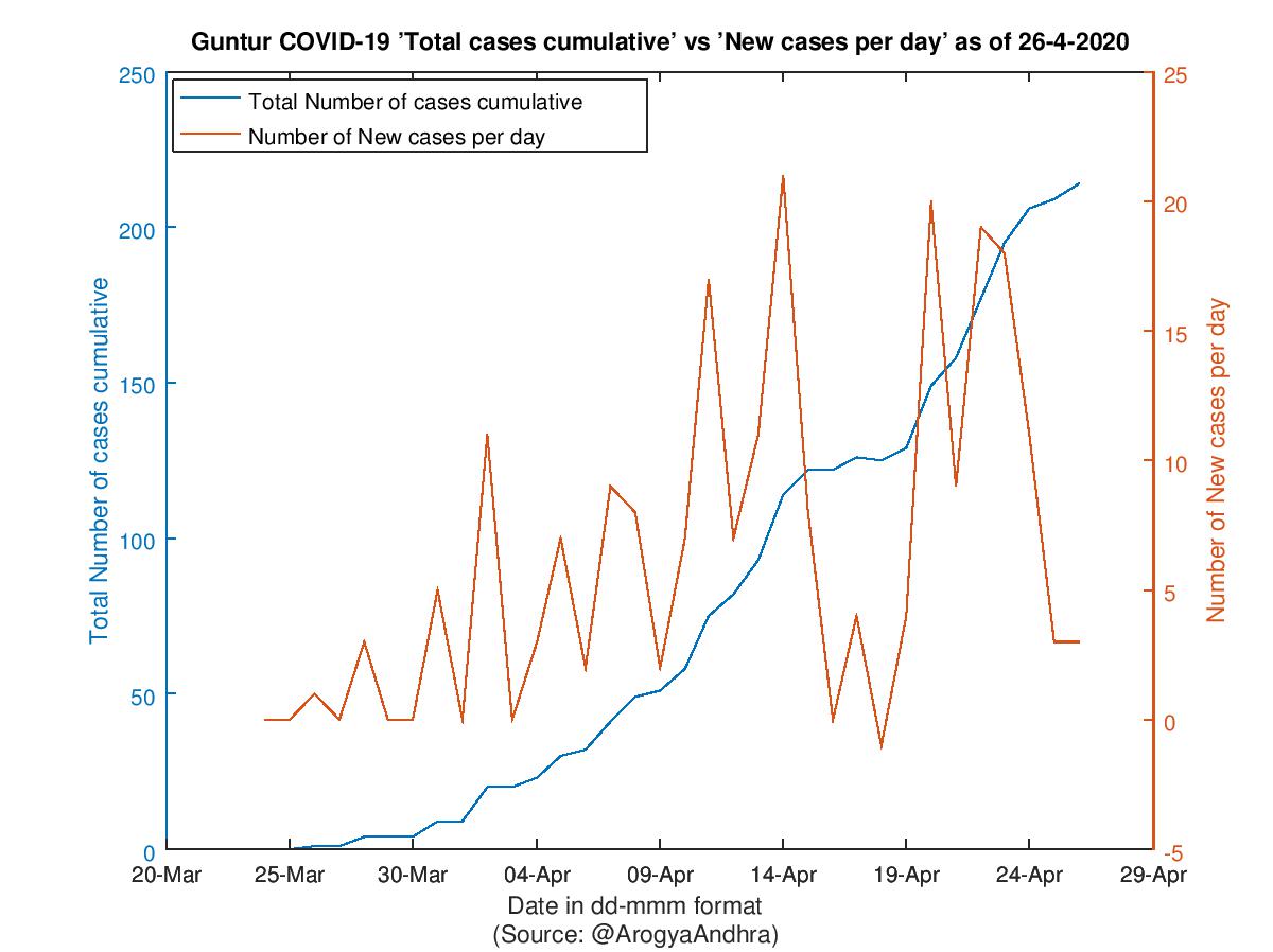 Guntur COVID-19 Cases Summary as of 26-Apr-2020